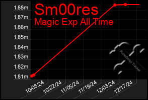 Total Graph of Sm00res