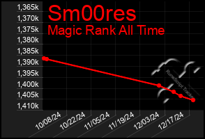 Total Graph of Sm00res