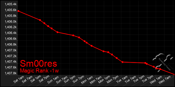 Last 7 Days Graph of Sm00res