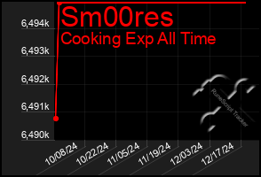 Total Graph of Sm00res