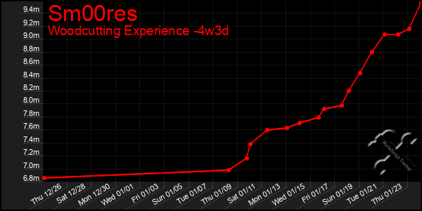 Last 31 Days Graph of Sm00res