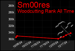 Total Graph of Sm00res