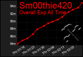 Total Graph of Sm00thie420