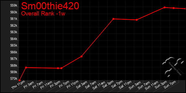 1 Week Graph of Sm00thie420