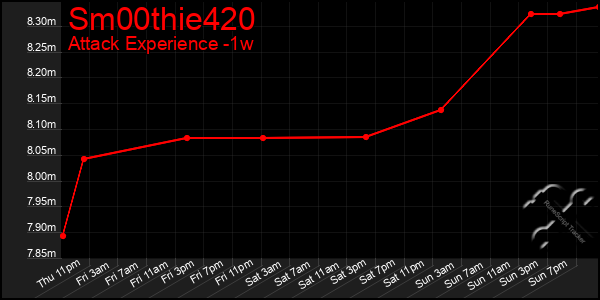 Last 7 Days Graph of Sm00thie420