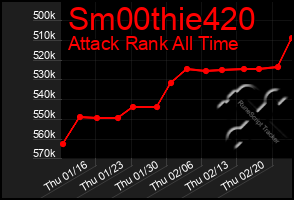 Total Graph of Sm00thie420