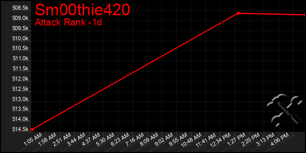 Last 24 Hours Graph of Sm00thie420