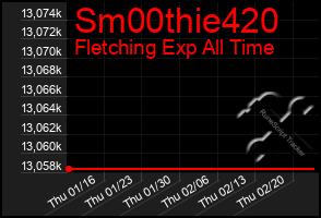 Total Graph of Sm00thie420