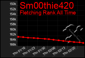 Total Graph of Sm00thie420