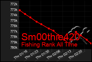 Total Graph of Sm00thie420