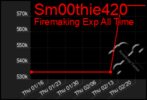 Total Graph of Sm00thie420