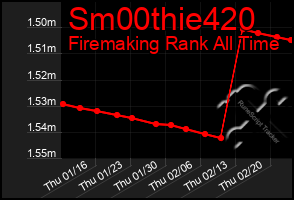 Total Graph of Sm00thie420