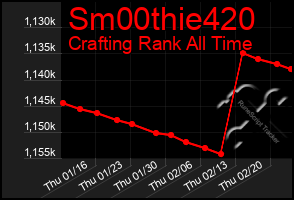 Total Graph of Sm00thie420