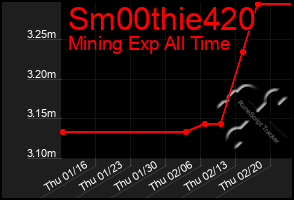 Total Graph of Sm00thie420