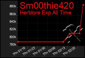 Total Graph of Sm00thie420