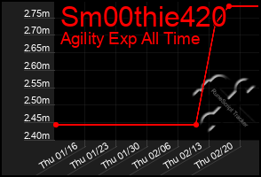 Total Graph of Sm00thie420