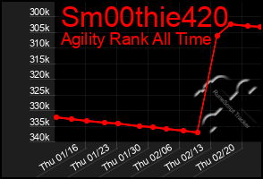 Total Graph of Sm00thie420