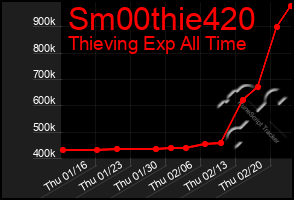 Total Graph of Sm00thie420