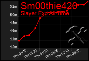 Total Graph of Sm00thie420