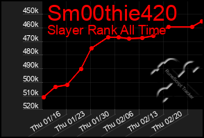 Total Graph of Sm00thie420