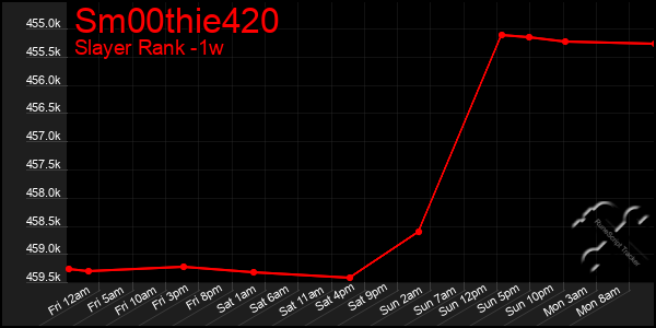 Last 7 Days Graph of Sm00thie420