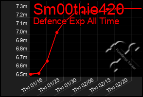 Total Graph of Sm00thie420