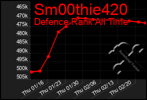 Total Graph of Sm00thie420