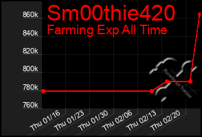 Total Graph of Sm00thie420