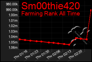 Total Graph of Sm00thie420