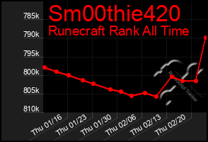 Total Graph of Sm00thie420