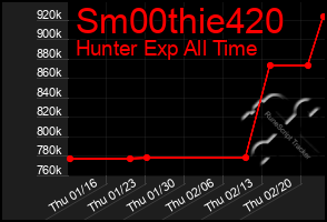 Total Graph of Sm00thie420