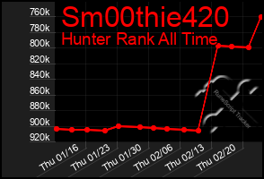 Total Graph of Sm00thie420