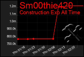 Total Graph of Sm00thie420