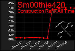 Total Graph of Sm00thie420