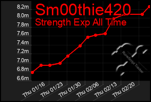 Total Graph of Sm00thie420