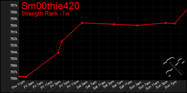 Last 7 Days Graph of Sm00thie420