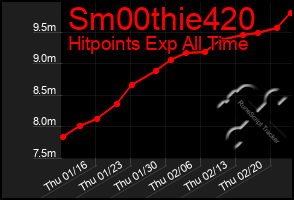 Total Graph of Sm00thie420