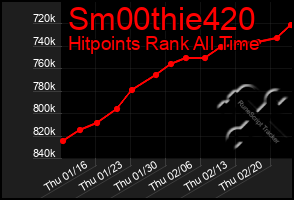 Total Graph of Sm00thie420