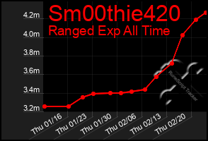 Total Graph of Sm00thie420