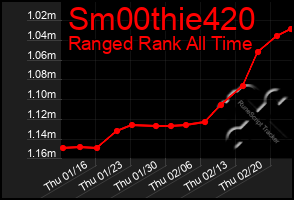 Total Graph of Sm00thie420