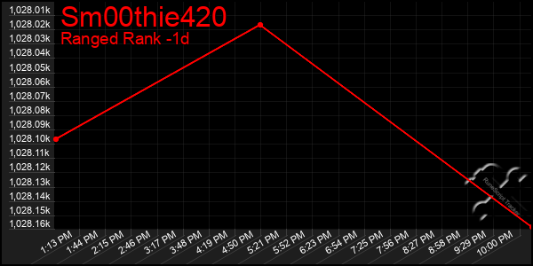 Last 24 Hours Graph of Sm00thie420