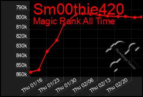 Total Graph of Sm00thie420