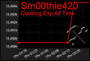 Total Graph of Sm00thie420