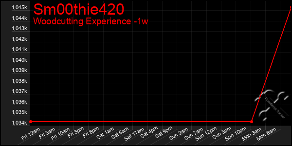 Last 7 Days Graph of Sm00thie420