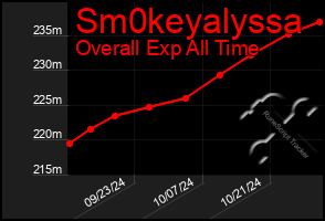 Total Graph of Sm0keyalyssa