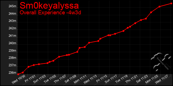 Last 31 Days Graph of Sm0keyalyssa