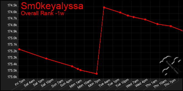 1 Week Graph of Sm0keyalyssa