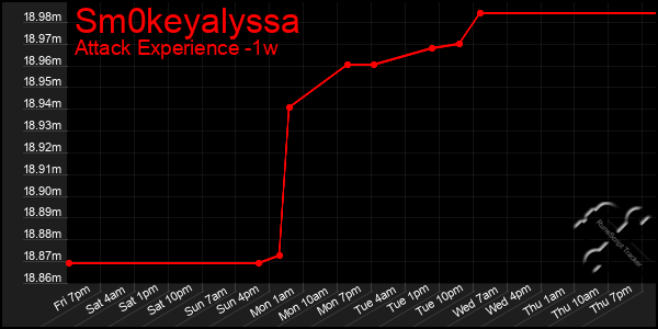 Last 7 Days Graph of Sm0keyalyssa