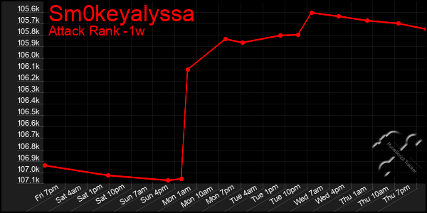 Last 7 Days Graph of Sm0keyalyssa