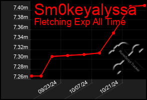 Total Graph of Sm0keyalyssa